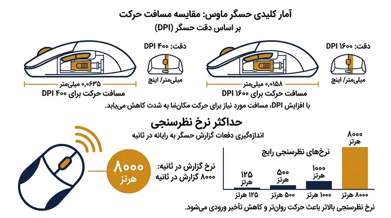 مسافت فیزیکی مورد نیاز برای ثبت به‌روزرسانی مختصات، تأخیر پایه حسگر را تعیین می‌کند.