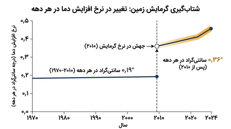 نرخ گرمایش جهانی از سال ۲۰۱۰ تقریباً دو برابر شده و سامانه اقلیمی را به مرزهای بحرانی نزدیک‌تر کرده است.