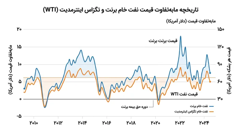 اسپرد برنت-WTI؛ تفاوت قیمتی که منعکس‌کننده ریسک‌های ژئوپلیتیک و محدودیت‌های لجستیکی است.
