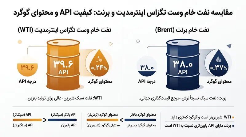 مقایسه کیفیت شیمیایی نفت برنت و WTI بر اساس گرانش API و محتوای گوگرد.