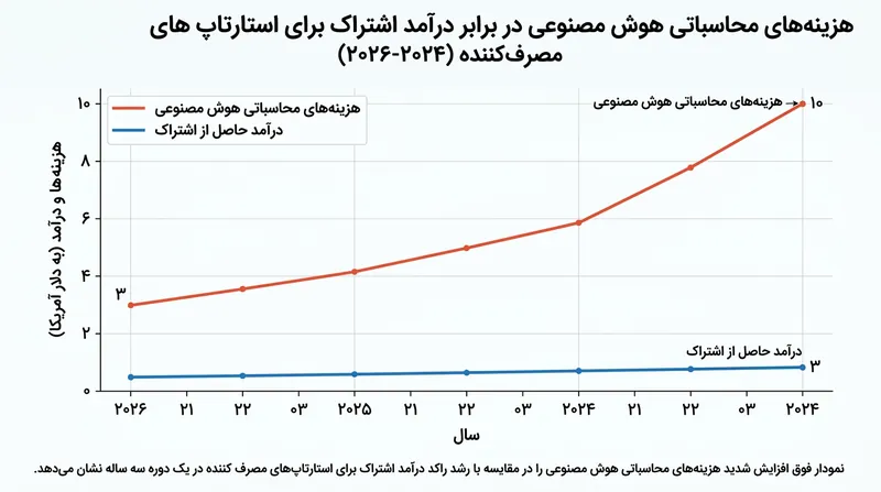 هزینه‌های سرسام‌آور پردازش هوش مصنوعی، یکی از عوامل اصلی سقوط استارتاپ‌های این حوزه است.