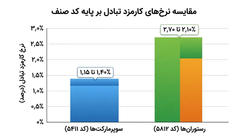 طبقه‌بندی بانک پذیرنده، مستقیماً نرخ کارمزد تبادلی را که فروشنده برای پذیرش کارت می‌پردازد تعیین می‌کند.