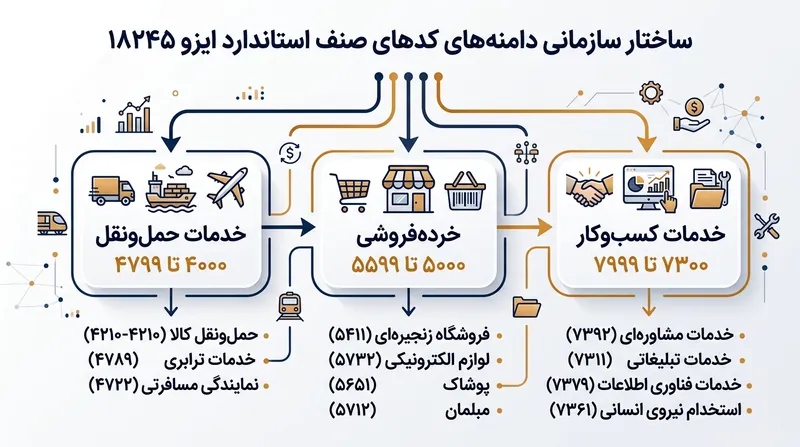 استاندارد ایزو ۱۸۲۴۵ اقتصاد جهان را به دامنه‌های عددی فراگیر دسته‌بندی می‌کند.
