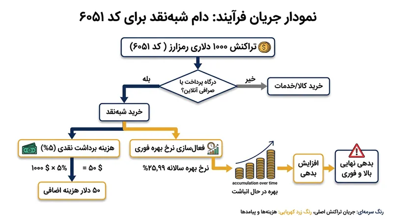 تراکنش‌های ثبت‌شده به‌عنوان شبه‌نقد، مهلت پرداخت بدون بهره را بی‌اثر کرده و جریمه‌های آنی در پی دارند.