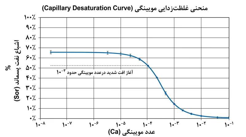 اشباع نفت پسماند تا زمان عبور عدد مویینگی از یک آستانه بحرانی، در سطح بالایی باقی می‌ماند.