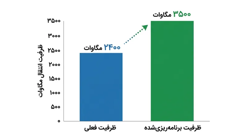 طرح‌های توسعه‌ای برای افزایش ظرفیت انتقال برق میان امارات و شبکه منطقه‌ای.