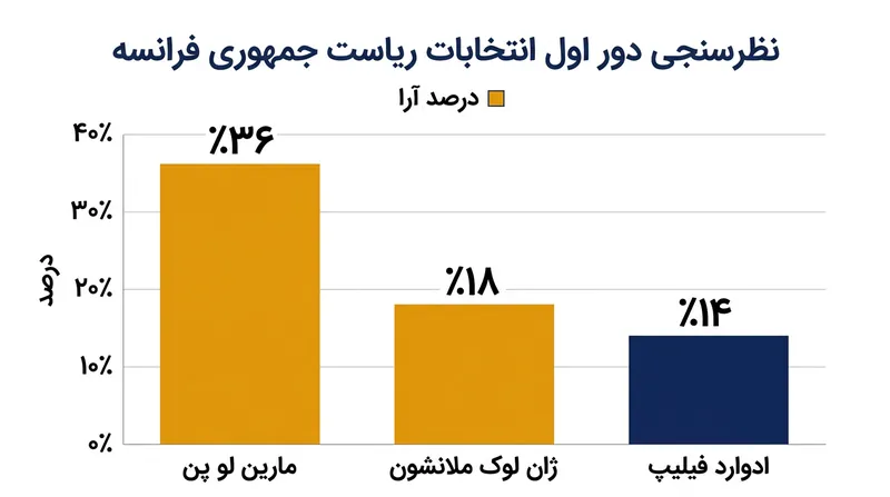 توزیع آرای نامزدهای پیشتاز در دور اول انتخابات بر اساس نظرسنجی هریس اینتراکتیو.