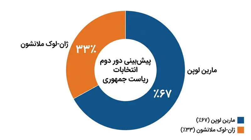 پیش‌بینی نتایج دور دوم در صورت رقابت مستقیم لوپن و ملانشون.
