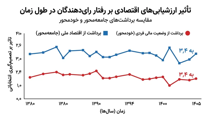 تصور شهروندان از وضعیت اقتصاد ملی ۳٫۴ برابر بیشتر از احساس آنها نسبت به وضعیت مالی خانوار، بر رفتار انتخاباتی‌شان اثرگذار است.
