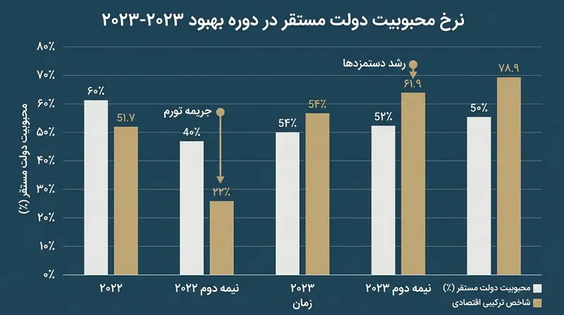 در جریان بازیابی اقتصادی اخیر، دولت‌های مستقر تاوان سنگین سیاسی تورم را پرداختند بدون آنکه پاداش افزایش دستمزدها را برداشت کنند.