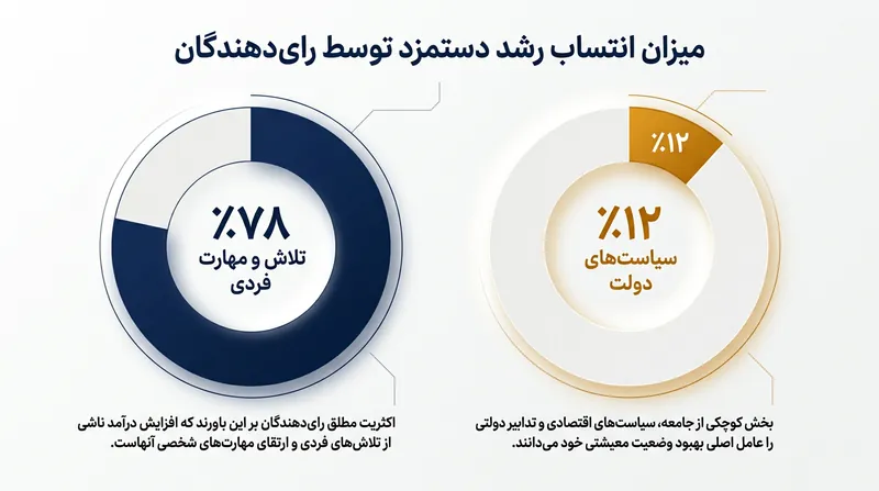 بر اساس نظرسنجی سال ۲۰۲۴، تقریباً از هر ده رأی‌دهنده، هشت نفر افزایش دستمزد واقعی را ناشی از لیاقت فردی خود دانسته‌اند.