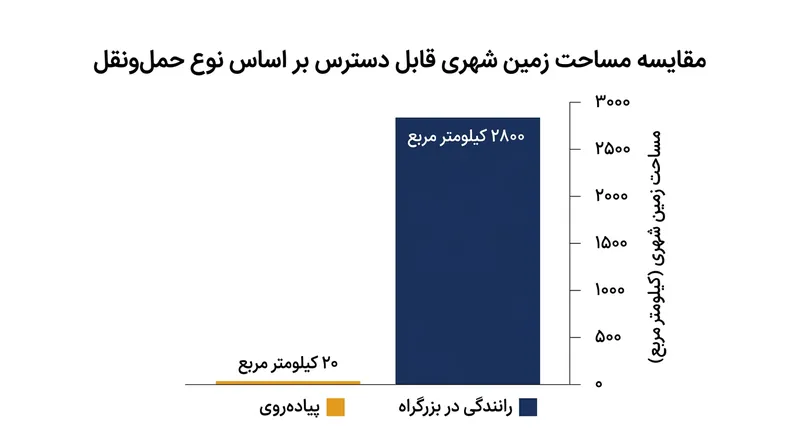 افزایش ۱۲ برابری سرعت تردد، مساحت زمین‌های در دسترس شهر را ۱۴۴ برابر بزرگ‌تر می‌کند.