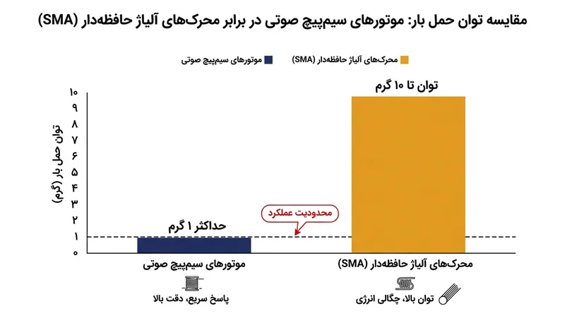 با حجیم‌تر شدن لنزهای دوربین گوشی، موتورهای مغناطیسی سنتی برای تثبیت وزن آن‌ها به سختی تقلا می‌کنند.