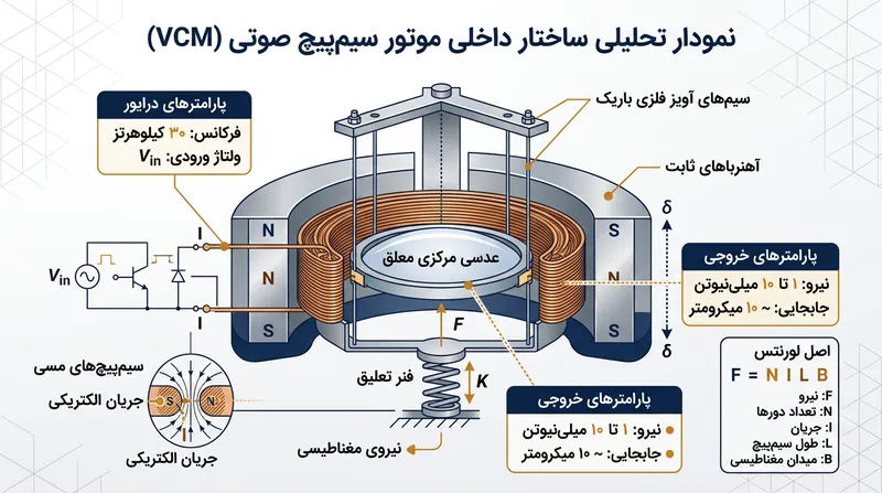 موتور سیم‌پیچ صوتی در زمان باز بودن دوربین، با بهره‌گیری از نیروی الکترومغناطیسی لنز را کاملاً ثابت نگه می‌دارد.