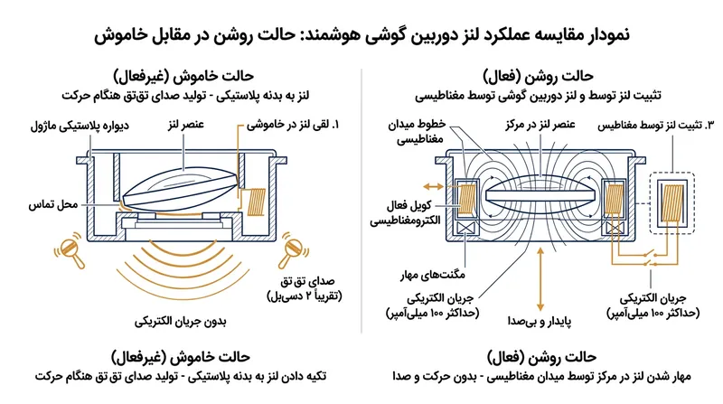 با قطع جریان برق، میدان مغناطیسی فرو می‌پاشد و لنز آزادانه به دیواره‌های فیزیکی محفظه خود برخورد می‌کند.