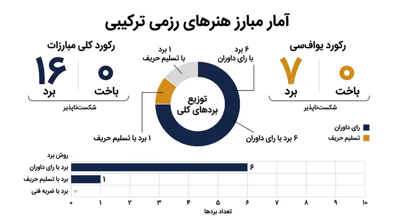 آمار خیره‌کننده فرید بشارت در دوران حرفه‌ای و حضورش در یو‌اف‌سی.