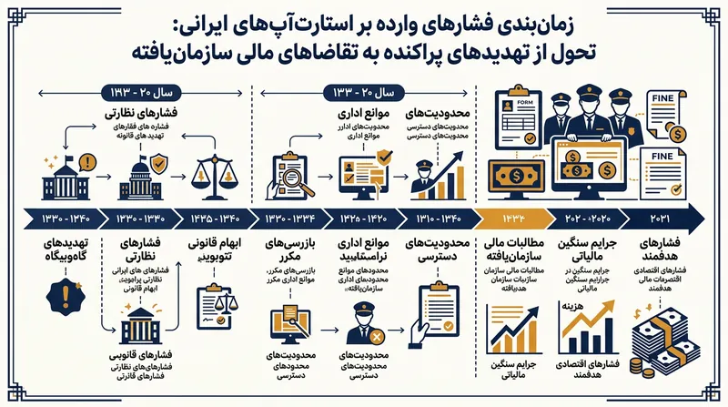 روند تغییر فشارهای امنیتی بر کسب‌وکارهای اینترنتی از برخوردهای موردی به باج‌خواهی سازمان‌یافته.
