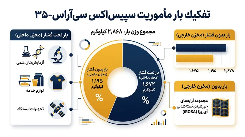 تفکیک محموله ۲۸۶۸ کیلوگرمی ارسال شده در مأموریت سی‌آر‌اس-۳۵ به ایستگاه فضایی بین‌المللی.