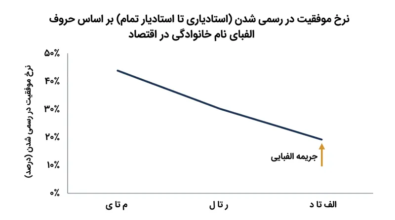 اقتصاددانانی که نام خانوادگی‌شان با حروف نخست الفبا آغاز می‌شود، با نرخ بالاتری ارتقای دائمی هیئت‌علمی می‌گیرند.