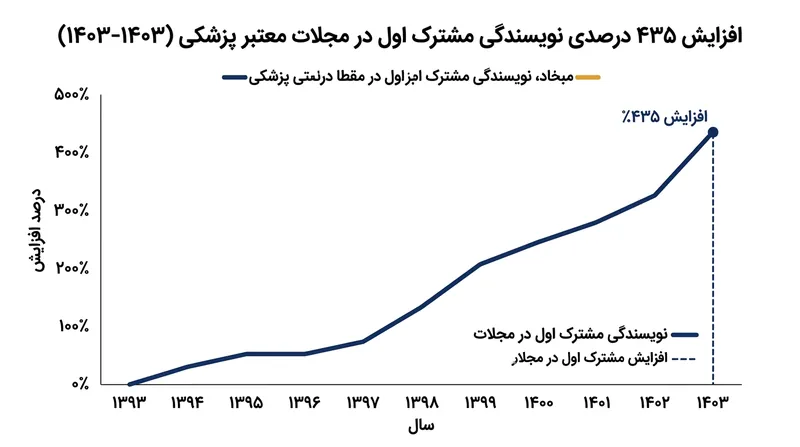 مجلات پزشکی برای مدیریت همکاری‌های گروهی گسترده، با تورم چشمگیر استفاده از نویسندگی اول اشتراکی مواجه شده‌اند.
