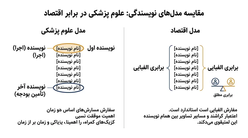 مدل زیست‌پزشکی امتیاز را بر مبنای جایگاه تخصیص می‌دهد، درحالی‌که مدل اقتصاد سهم کار را میان همه نویسندگان مساوی تقسیم می‌کند.