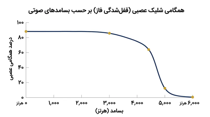 با نزدیک شدن بسامد اصوات به مرز ۵۰۰۰ بار در ثانیه، نورون‌های عصب شنوایی توان شلیک همگام با امواج صوتی را از دست می‌دهند.