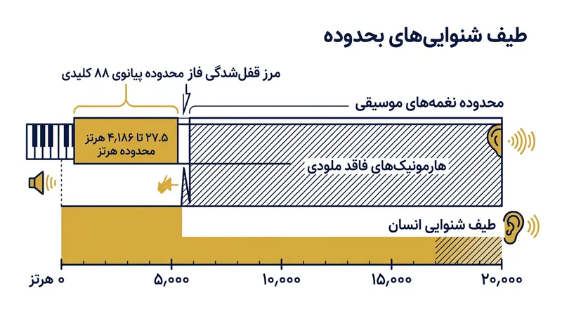 در حالی که شنوایی انسان تا مرز ۲۰ هزار هرتز گسترده است، توانایی تمایز دادن نغمه‌ها و ملودی‌های موسیقی درست بالاتر از ۴۰۰۰ هرتز متوقف می‌شود.