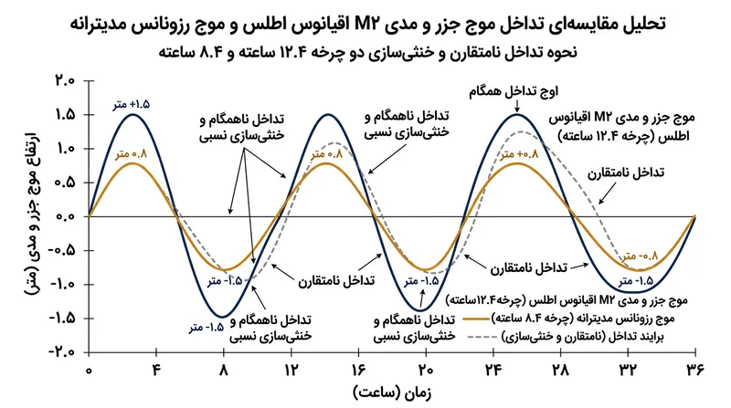 تشدید طبیعی ۸.۴ ساعته مدیترانه با ریتم جزر و مدی ۱۲.۴ ساعته اقیانوس اطلس اختلاف فاز پیدا کرده و نیروی جزر و مد را خنثی می‌کند.