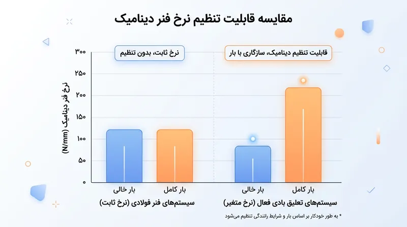 مقایسه انعطاف‌پذیری و تغییر ضریب سختی در فنرهای فولادی ثابت نسبت به سیستم‌های بادی متغیر.