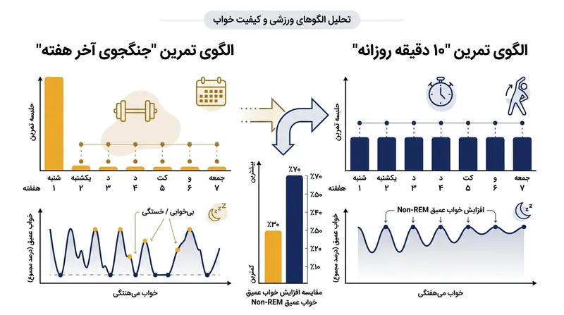 استمرار در فعالیت بدنی روزانه، تاثیر بسیار بیشتری بر افزایش فاز خواب عمیق (non-REM) دارد.