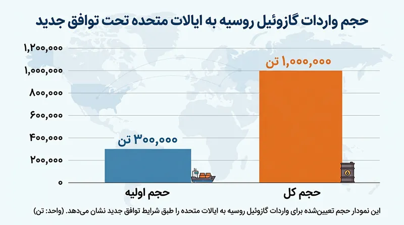 حجم واردات گازوئیل روسیه به آمریکا بر اساس توافق جدید واشنگتن و مسکو.