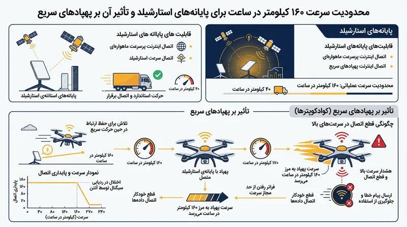 نحوه تأثیرگذاری محدودیت سرعت ۱۶۰ کیلومتر بر ساعت روی ارتباط پهپادهای تهاجمی.
