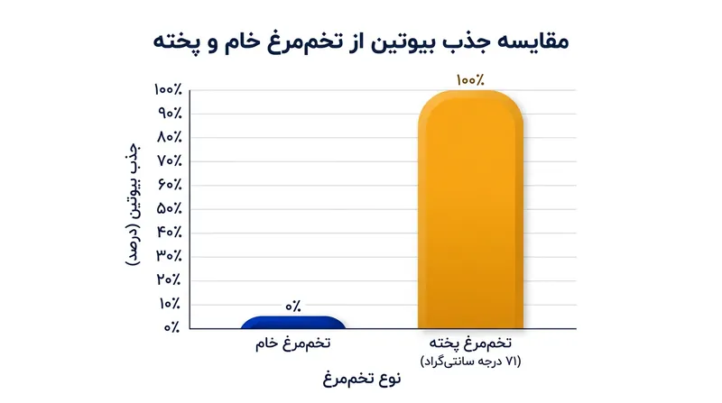رساندن دمای تخم‌مرغ به ۷۱ درجه سانتی‌گراد، قابلیت جذب زیستی بیوتین را ۱۰۰ درصد احیا می‌کند.