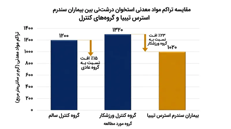دوندگان مبتلا به سندرم استرس تیبیا افت موضعی چشمگیری در تراکم مواد معدنی استخوان درشت‌نی تجربه می‌کنند.