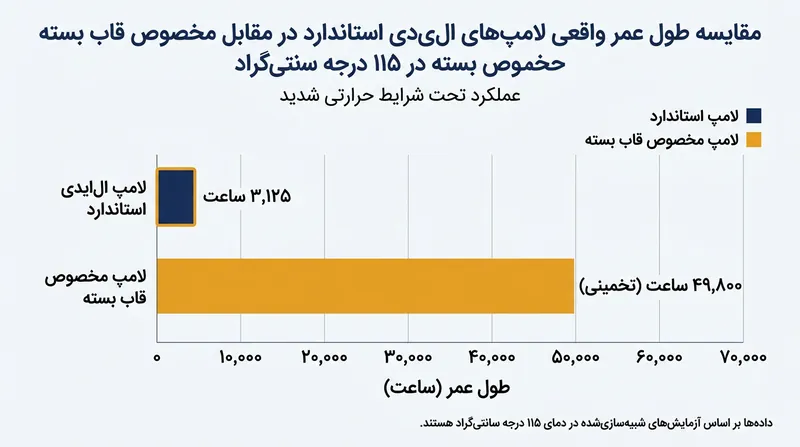 لامپ‌های مخصوص حباب‌های بسته از خازن‌های با تحمل دمایی بالاتر برای دوام در شرایط بدون تهویه استفاده می‌کنند.