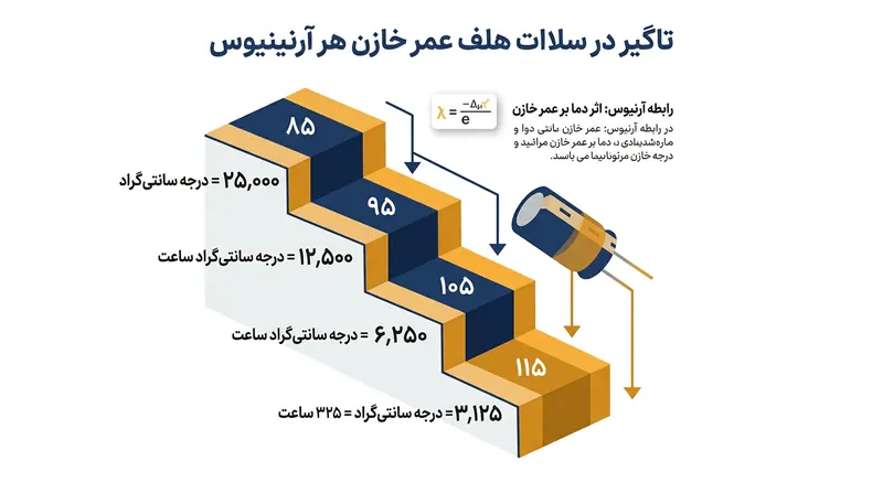 هر ۱۰ درجه سانتی‌گراد افزایش دمای کاری، عمر مفید خازن الکترولیتی را دقیقاً نصف می‌کند.