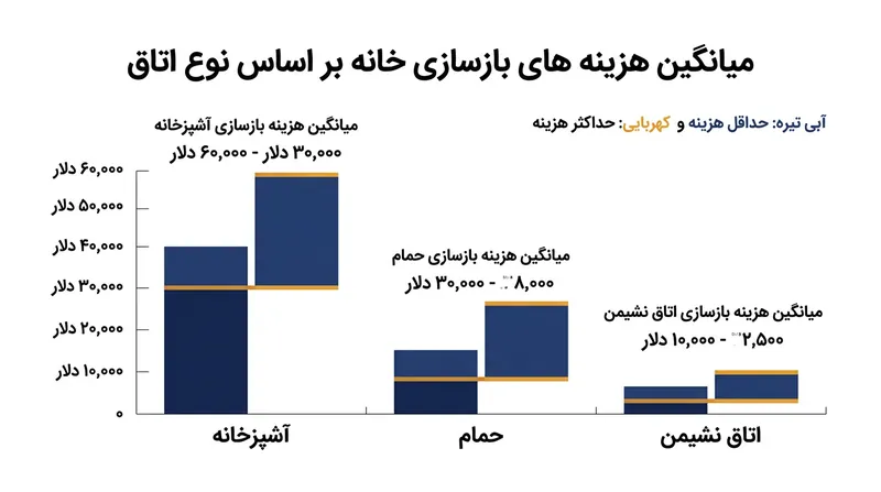میانگین هزینه‌های بازسازی بر اساس نوع اتاق؛ آشپزخانه و سرویس‌های بهداشتی بیشترین بودجه را می‌طلبند.