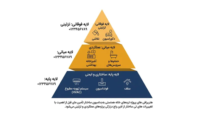 هرم اولویت‌بندی در بازسازی: ایمنی و ساختار همواره باید پیش از زیبایی ظاهری قرار گیرند.