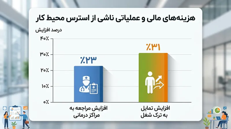 کارمندانی که دچار فرسودگی شغلی هستند، احتمال بسیار بیشتری برای ترک سازمان یا نیاز به مراقبت‌های پزشکی دارند.