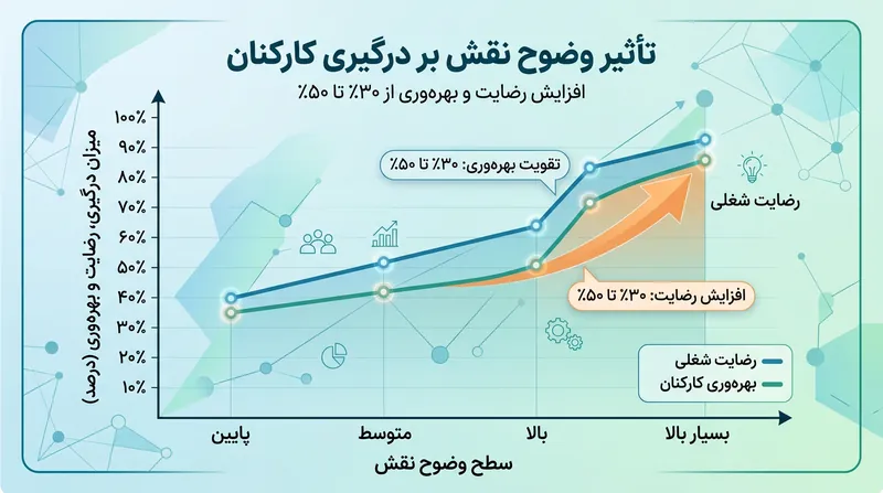 تیم‌هایی با نقش‌های کاملاً شفاف، سطوح بسیار بالاتری از مشارکت و رضایت شغلی را تجربه می‌کنند.
