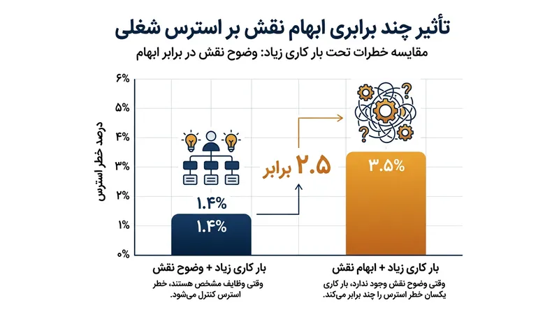 ابهام در نقش، ریسک پریشانی روان‌شناختی ناشی از حجم کار بالا را بیش از دو برابر افزایش می‌دهد.