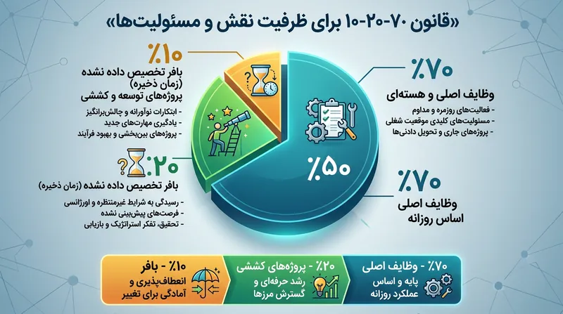 مدل ۷۰-۲۰-۱۰ به مدیران کمک می‌کند تا ظرفیت روانی کارکنان را بهینه‌سازی کرده و از اضافه‌بار کاری جلوگیری کنند.