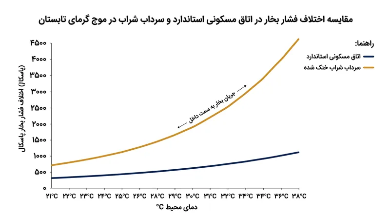 در فضاهای فاقد تهویه مانند پارکینگ، موج گرمای تابستان می‌تواند فشار بخار رو به داخل را تا چهار برابر اتاق‌های معمولی افزایش دهد.