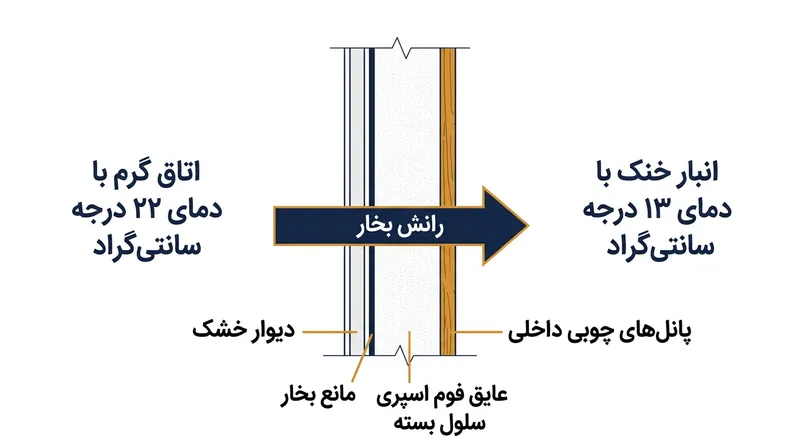 به دلیل خنک‌سازی دائمی انبار، رطوبت محیط خانه فشاری پیوسته و رو به داخل بر دیواره‌های اتاق نگهداری وارد می‌کند.
