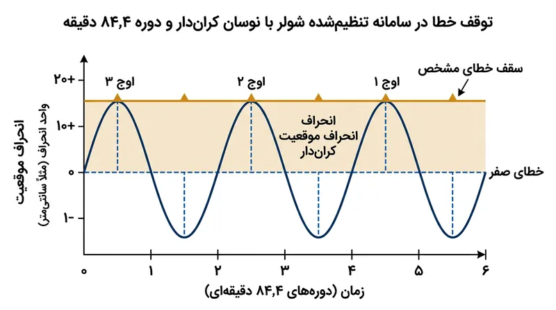 تنظیم شولر خطای نمایی شتاب‌سنجی را به یک نوسان سینوسی کران‌دار با دوره ۸۴٫۴ دقیقه تبدیل می‌کند.