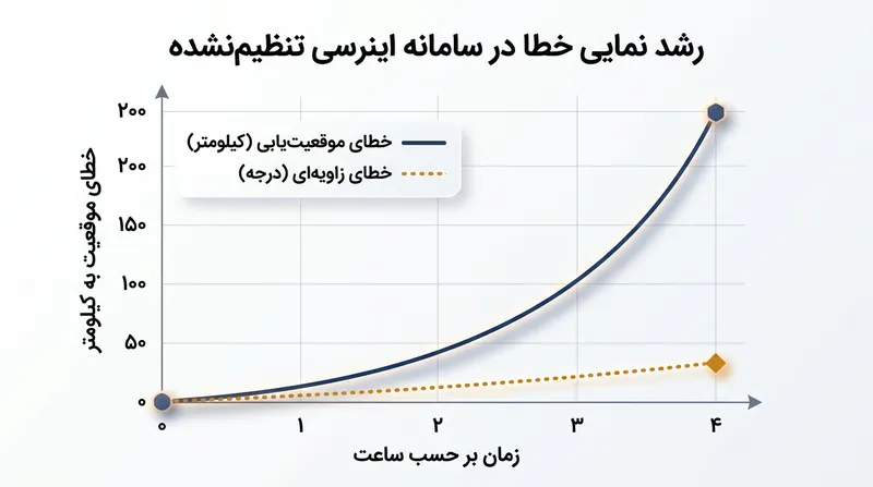در صورت فقدان تصحیح، کوچک‌ترین خطای زاویه‌ای به انحراف نمایی در محاسبه موقعیت می‌انجامد.