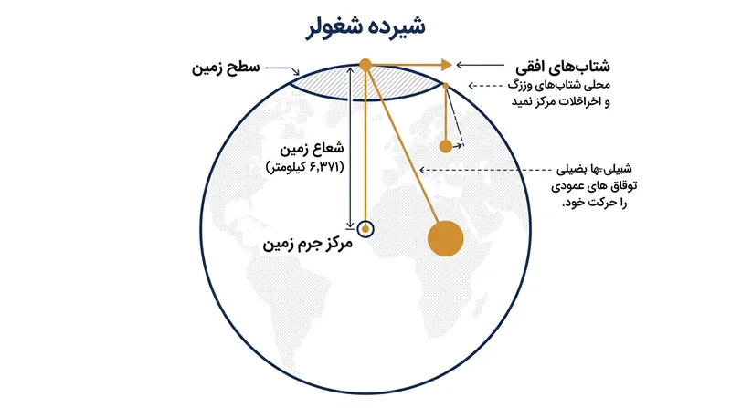 آونگی با طول برابر با شعاع زمین، صرف‌نظر از شتاب سطحی، همواره رو به مرکز سیاره باقی می‌ماند.