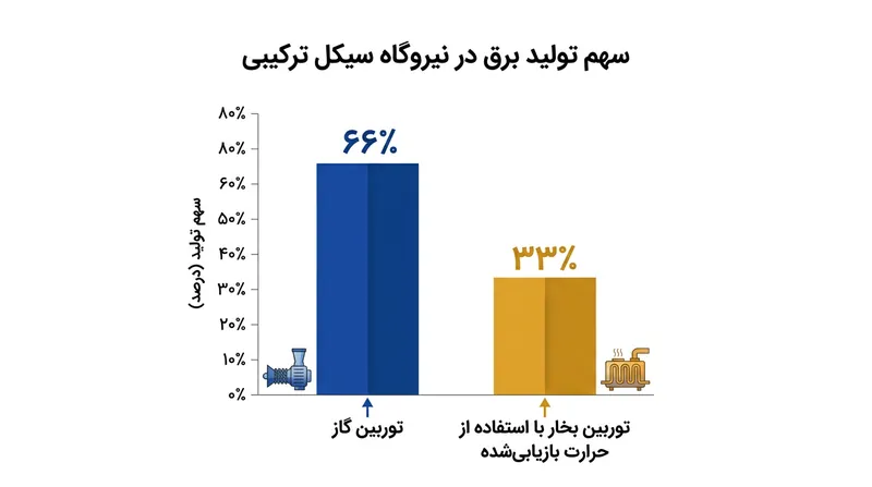 چرخه رانکین ثانویه معمولاً یک‌سوم از کل برق تاسیسات را بدون سوزاندن ذره‌ای سوخت اضافی به شبکه تحویل می‌دهد.