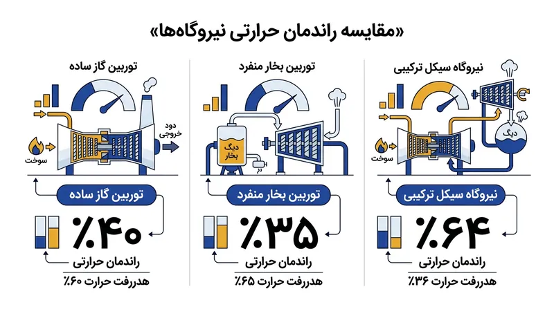 ترکیب زنجیره‌ای چرخه‌های برایتون و رانکین، بازدهی حرارتی کل را از مرز توان توربین‌های مجزا فراتر می‌برد.