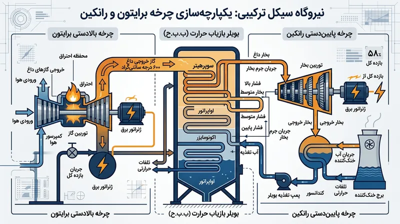 بویلر بازیاب حرارت همچون پلی حرارتی عمل کرده و تنها با اتکا به گرمای اتلافی توربین گاز، آب را به بخار تبدیل می‌کند.